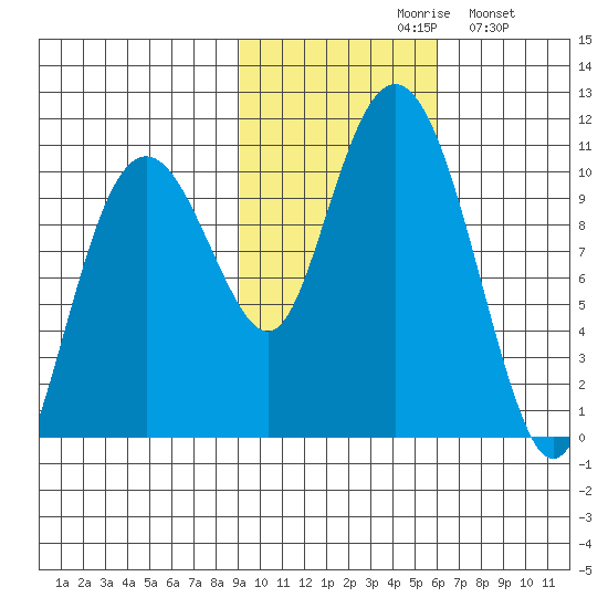 SW Chenega Island tide chart for Saturday, October 29, 2022