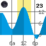 SW Chenega Island tide chart for Wednesday, November 23, 2022