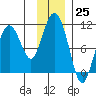 SW Chenega Island tide chart for Friday, November 25, 2022