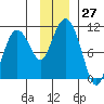 SW Chenega Island tide chart for Sunday, November 27, 2022
