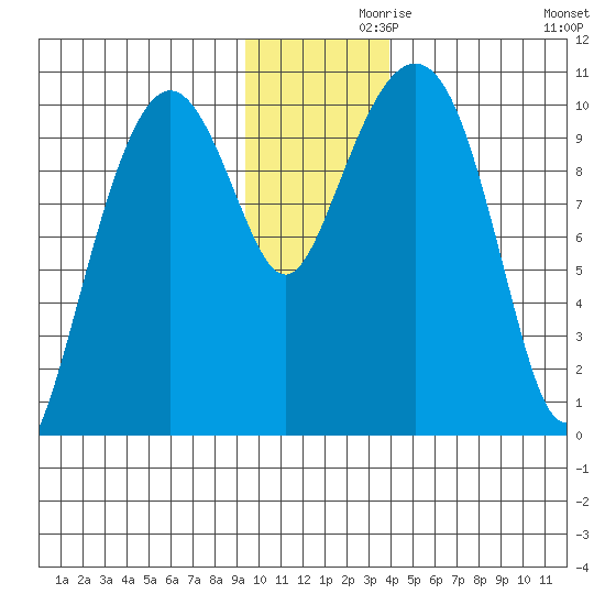 SW Chenega Island tide chart for Tuesday, November 29, 2022