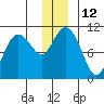 SW Chenega Island tide chart for Monday, December 12, 2022