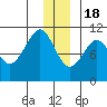 SW Chenega Island tide chart for Sunday, December 18, 2022