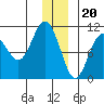 SW Chenega Island tide chart for Tuesday, December 20, 2022