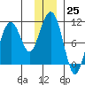 SW Chenega Island tide chart for Sunday, December 25, 2022