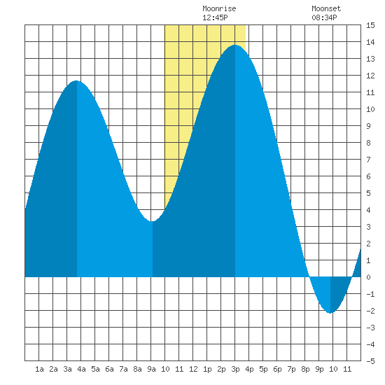 SW Chenega Island tide chart for Monday, December 26, 2022