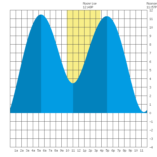 SW Chenega Island tide chart for Wednesday, December 28, 2022