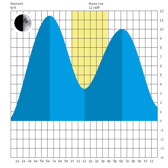 SW Chenega Island tide chart for Thursday, December 29, 2022