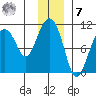SW Chenega Island tide chart for Wednesday, December 7, 2022