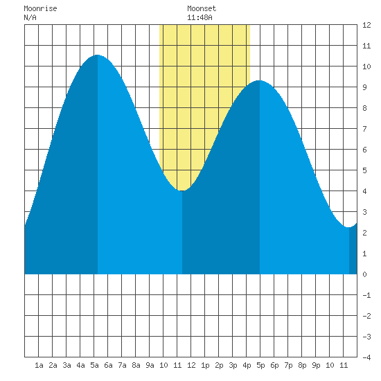 SW Chenega Island tide chart for Friday, January 13, 2023