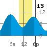 SW Chenega Island tide chart for Friday, January 13, 2023