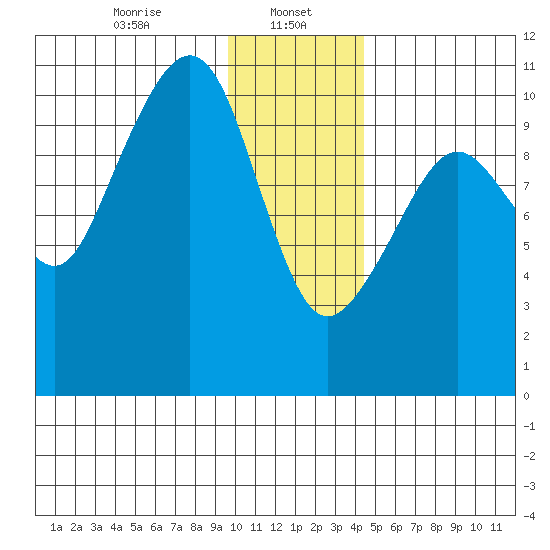 SW Chenega Island tide chart for Monday, January 16, 2023