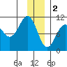 SW Chenega Island tide chart for Monday, January 2, 2023