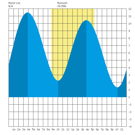 SW Chenega Island tide chart for Friday, February 10, 2023