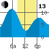 SW Chenega Island tide chart for Monday, February 13, 2023