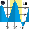 SW Chenega Island tide chart for Sunday, February 19, 2023
