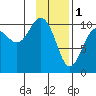 SW Chenega Island tide chart for Wednesday, February 1, 2023