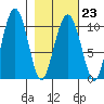 SW Chenega Island tide chart for Thursday, February 23, 2023