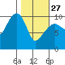 SW Chenega Island tide chart for Monday, February 27, 2023