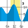 SW Chenega Island tide chart for Friday, February 3, 2023