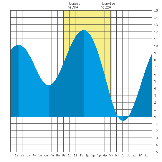 SW Chenega Island tide chart for Saturday, February 4, 2023