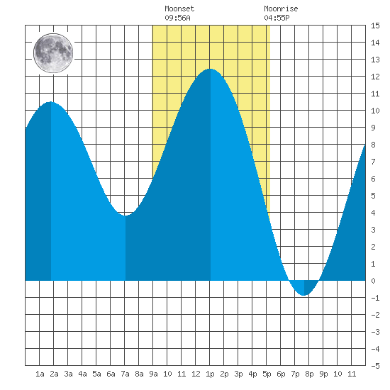 SW Chenega Island tide chart for Sunday, February 5, 2023