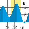 SW Chenega Island tide chart for Monday, February 6, 2023
