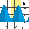 SW Chenega Island tide chart for Thursday, February 9, 2023