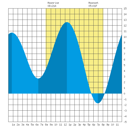SW Chenega Island tide chart for Sunday, March 19, 2023