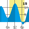 SW Chenega Island tide chart for Sunday, March 19, 2023