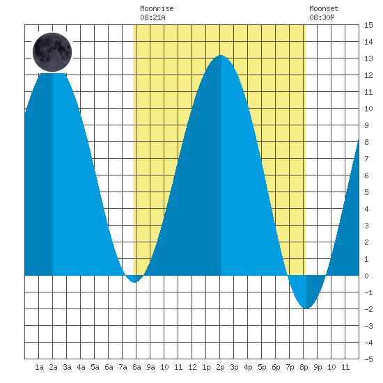 SW Chenega Island tide chart for Tuesday, March 21, 2023