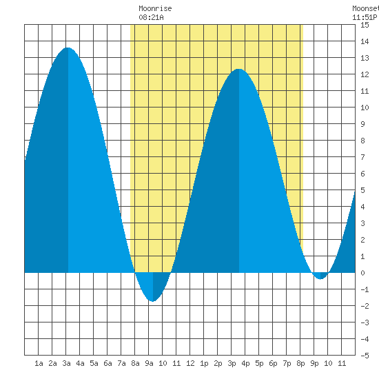 SW Chenega Island tide chart for Thursday, March 23, 2023