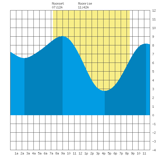 SW Chenega Island tide chart for Thursday, March 30, 2023