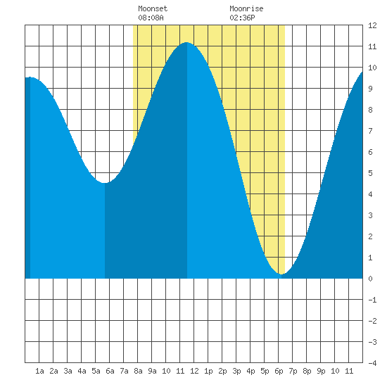 SW Chenega Island tide chart for Saturday, March 4, 2023