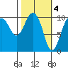 SW Chenega Island tide chart for Saturday, March 4, 2023