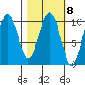 SW Chenega Island tide chart for Wednesday, March 8, 2023