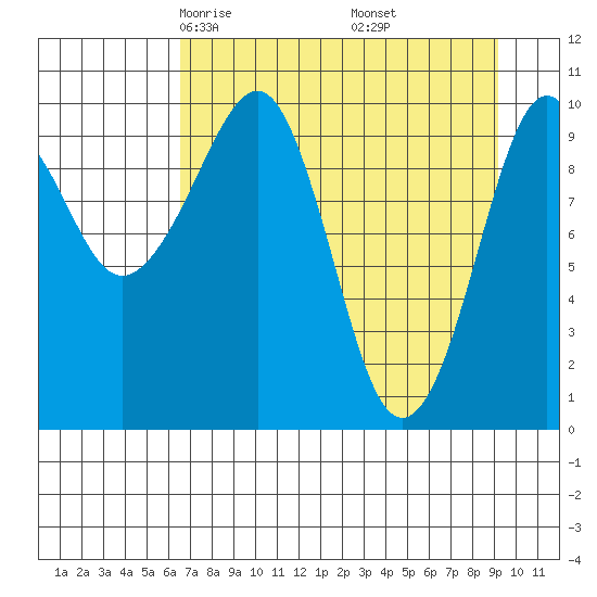 SW Chenega Island tide chart for Saturday, April 15, 2023