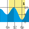 SW Chenega Island tide chart for Saturday, April 1, 2023