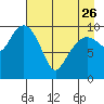 SW Chenega Island tide chart for Wednesday, April 26, 2023
