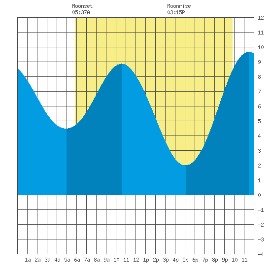 SW Chenega Island tide chart for Sunday, April 30, 2023