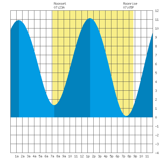 SW Chenega Island tide chart for Tuesday, April 4, 2023