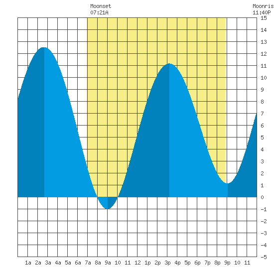 SW Chenega Island tide chart for Friday, April 7, 2023