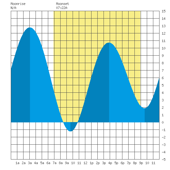 SW Chenega Island tide chart for Saturday, April 8, 2023
