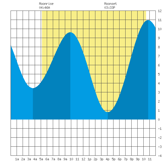 SW Chenega Island tide chart for Sunday, May 14, 2023