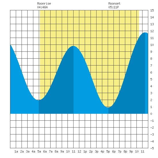 SW Chenega Island tide chart for Monday, May 15, 2023