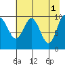SW Chenega Island tide chart for Monday, May 1, 2023