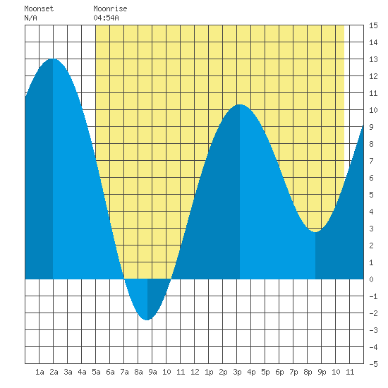 SW Chenega Island tide chart for Saturday, May 20, 2023