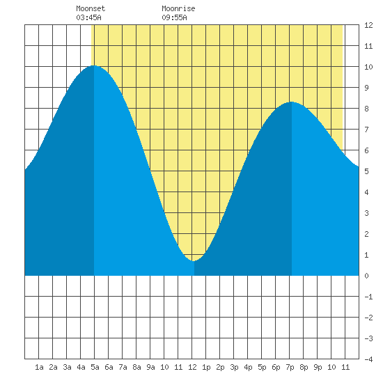 SW Chenega Island tide chart for Thursday, May 25, 2023