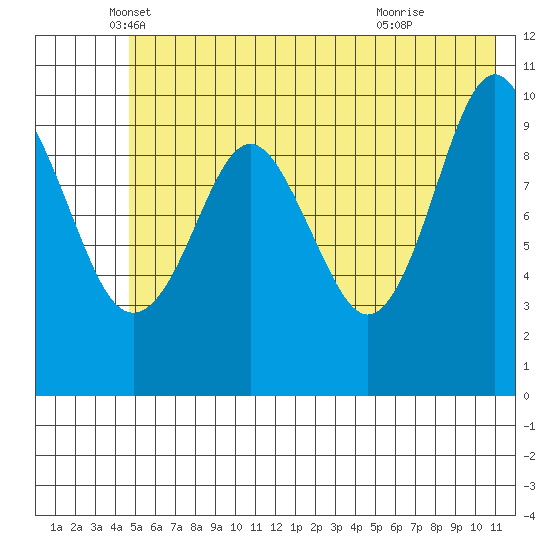 SW Chenega Island tide chart for Tuesday, May 30, 2023