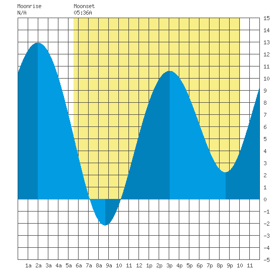 SW Chenega Island tide chart for Saturday, May 6, 2023